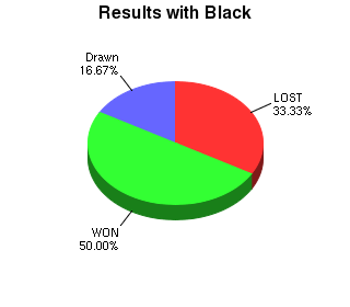 CXR Chess Win-Loss-Draw Pie Chart for Player Brett Behm as Black Player