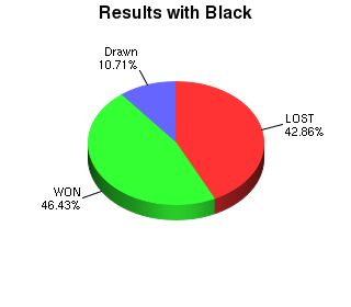 CXR Chess Win-Loss-Draw Pie Chart for Player Mitchell Morris as Black Player
