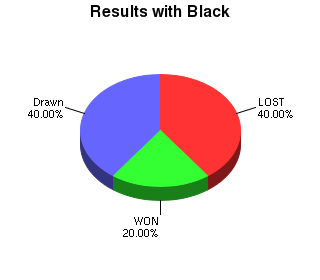CXR Chess Win-Loss-Draw Pie Chart for Player Nolie Thornton as Black Player