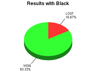 CXR Chess Win-Loss-Draw Pie Chart for Player Zachary Collins as Black Player