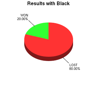 CXR Chess Win-Loss-Draw Pie Chart for Player Kyle Brown as Black Player