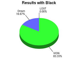 CXR Chess Win-Loss-Draw Pie Chart for Player Tristan Cervero as Black Player