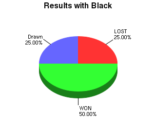 CXR Chess Win-Loss-Draw Pie Chart for Player Danial Smith as Black Player