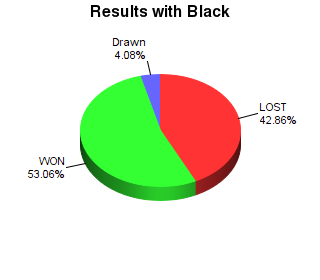 CXR Chess Win-Loss-Draw Pie Chart for Player Gage Tanksley as Black Player