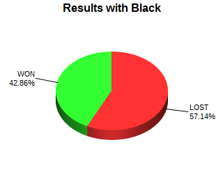 CXR Chess Win-Loss-Draw Pie Chart for Player Hosanna Moore as Black Player