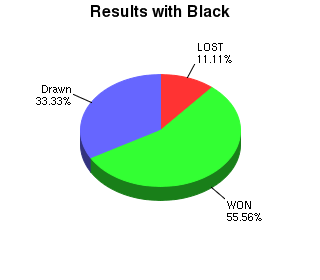 CXR Chess Win-Loss-Draw Pie Chart for Player Frank Whitsell as Black Player