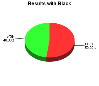 CXR Chess Win-Loss-Draw Pie Chart for Player Cameron Irvan as Black Player