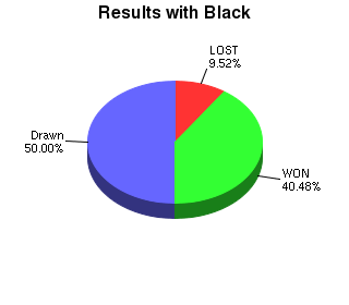 CXR Chess Win-Loss-Draw Pie Chart for Player Gata Kamsky as Black Player