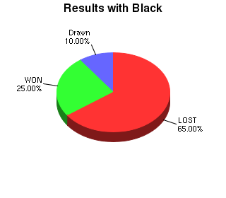 CXR Chess Win-Loss-Draw Pie Chart for Player David Sanders as Black Player