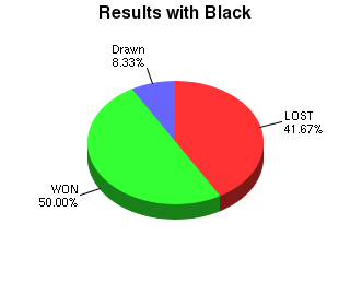 CXR Chess Win-Loss-Draw Pie Chart for Player Trenton Walters as Black Player