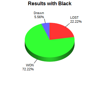 CXR Chess Win-Loss-Draw Pie Chart for Player Tony Philip as Black Player