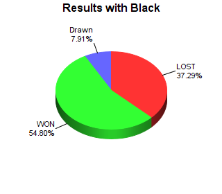 CXR Chess Win-Loss-Draw Pie Chart for Player Kalen Fee as Black Player