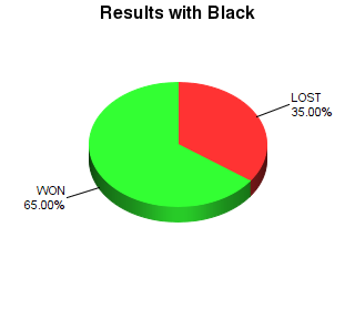 CXR Chess Win-Loss-Draw Pie Chart for Player Rohan Rajeev as Black Player