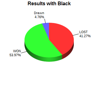 CXR Chess Win-Loss-Draw Pie Chart for Player Viktorija Zilajeva as Black Player
