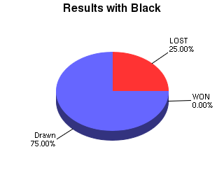 CXR Chess Win-Loss-Draw Pie Chart for Player Darius Sherman as Black Player