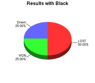 CXR Chess Win-Loss-Draw Pie Chart for Player Kaya Murdock as Black Player