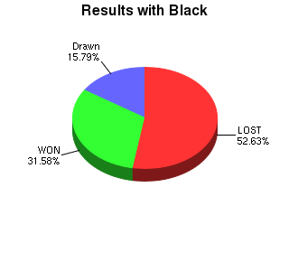 CXR Chess Win-Loss-Draw Pie Chart for Player Adam Maltese as Black Player