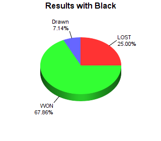CXR Chess Win-Loss-Draw Pie Chart for Player Andrew Nguyen as Black Player