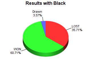 CXR Chess Win-Loss-Draw Pie Chart for Player Alex Robert as Black Player