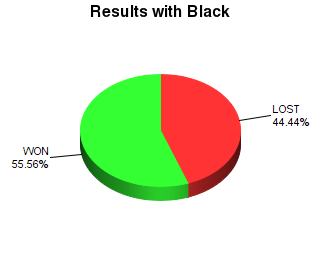 CXR Chess Win-Loss-Draw Pie Chart for Player Casey Stafford as Black Player