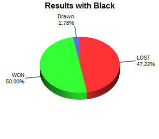 CXR Chess Win-Loss-Draw Pie Chart for Player Ben Hard as Black Player