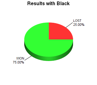 CXR Chess Win-Loss-Draw Pie Chart for Player Lucas Strunk as Black Player