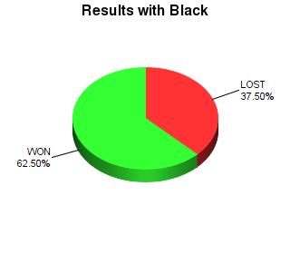 CXR Chess Win-Loss-Draw Pie Chart for Player Donovan Cook as Black Player