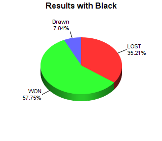CXR Chess Win-Loss-Draw Pie Chart for Player Emmerson Taylor as Black Player