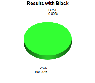CXR Chess Win-Loss-Draw Pie Chart for Player Ansh Gupta as Black Player