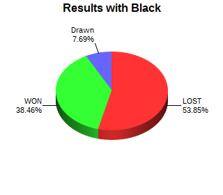 CXR Chess Win-Loss-Draw Pie Chart for Player Seth Marler as Black Player