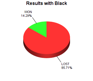 CXR Chess Win-Loss-Draw Pie Chart for Player Bryan Wilper as Black Player