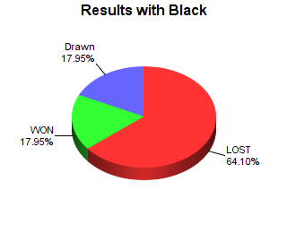 CXR Chess Win-Loss-Draw Pie Chart for Player Diesel Eskridge as Black Player