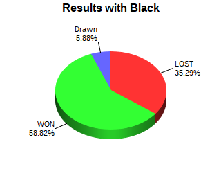 CXR Chess Win-Loss-Draw Pie Chart for Player Drew Hodges as Black Player