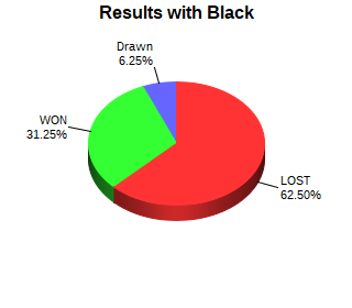 CXR Chess Win-Loss-Draw Pie Chart for Player Xander Hodges as Black Player