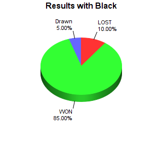 CXR Chess Win-Loss-Draw Pie Chart for Player Zachariah Carlson as Black Player