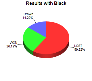 CXR Chess Win-Loss-Draw Pie Chart for Player James Lumpkin as Black Player
