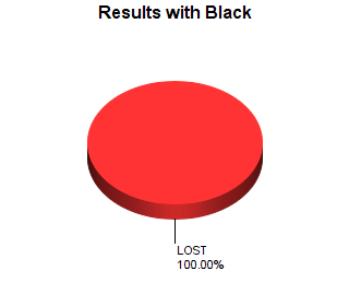 CXR Chess Win-Loss-Draw Pie Chart for Player Arthur Leslie as Black Player