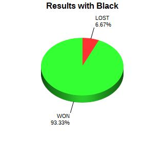 CXR Chess Win-Loss-Draw Pie Chart for Player Michael Robertson as Black Player