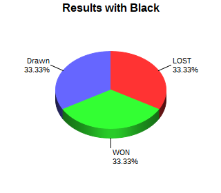 CXR Chess Win-Loss-Draw Pie Chart for Player Micah Dubnoff as Black Player