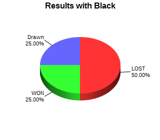 CXR Chess Win-Loss-Draw Pie Chart for Player Ava Moore as Black Player
