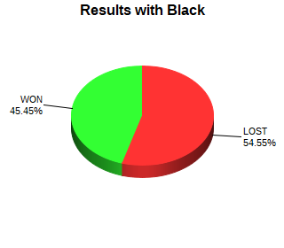 CXR Chess Win-Loss-Draw Pie Chart for Player Jerden Howard as Black Player