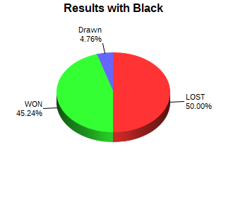 CXR Chess Win-Loss-Draw Pie Chart for Player Justin Li as Black Player