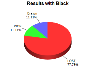 CXR Chess Win-Loss-Draw Pie Chart for Player Zoe Vongphakdy as Black Player