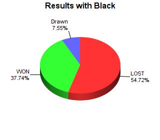 CXR Chess Win-Loss-Draw Pie Chart for Player George Absher as Black Player