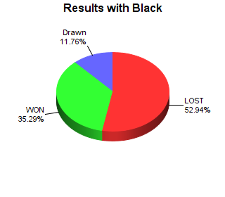 CXR Chess Win-Loss-Draw Pie Chart for Player Dylan Castor as Black Player
