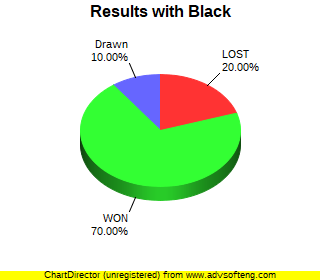 CXR Chess Win-Loss-Draw Pie Chart for Player Noah Thomas as Black Player