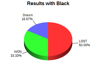CXR Chess Win-Loss-Draw Pie Chart for Player Jack Knorr as Black Player