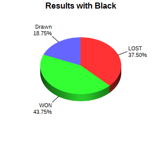 CXR Chess Win-Loss-Draw Pie Chart for Player Arush Khurana as Black Player