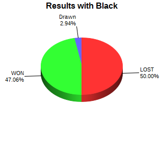 CXR Chess Win-Loss-Draw Pie Chart for Player Sanchez Palmer as Black Player