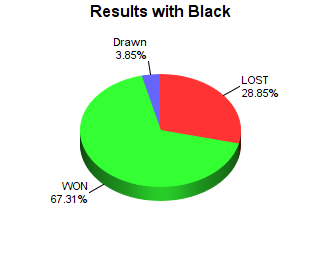 CXR Chess Win-Loss-Draw Pie Chart for Player Elliot Yii as Black Player